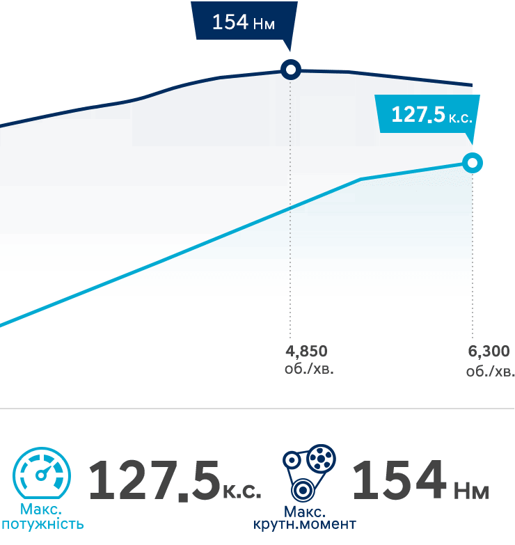 Hyundai New ELANTRA| Характеристики, двигун, коробка передач| Хюндай Мотор Україна - фото 10