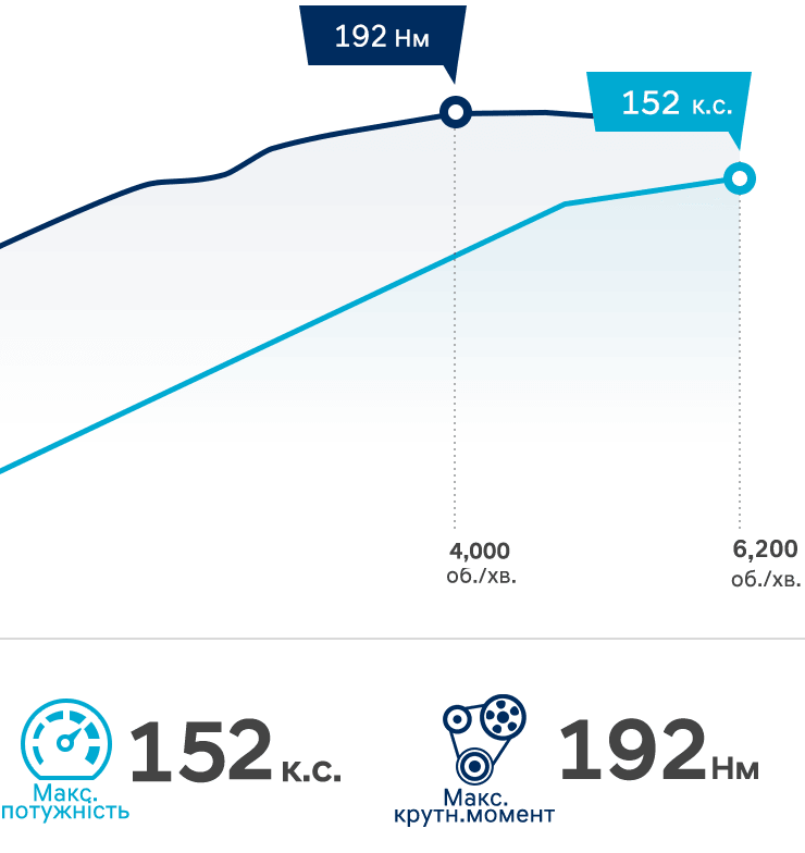 Hyundai New ELANTRA| Характеристики, двигун, коробка передач| Хюндай Мотор Україна - фото 9