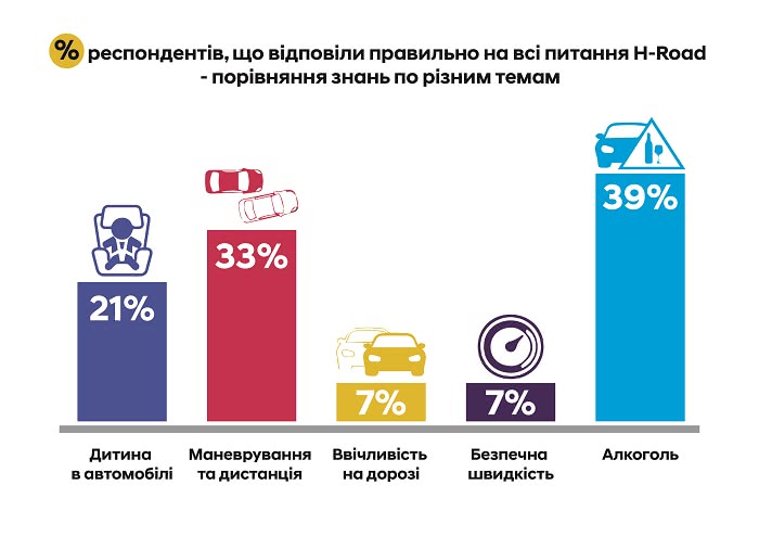 Безпека дорожнього руху в Україні | Хюндай Мотор Україна - фото 7