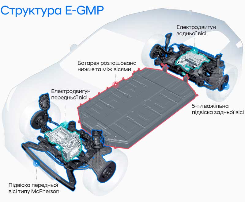 Нова платформа E-GMP від Hyundai переосмислює подорожі на електроавтомобілях | Хюндай Мотор Україна - фото 7